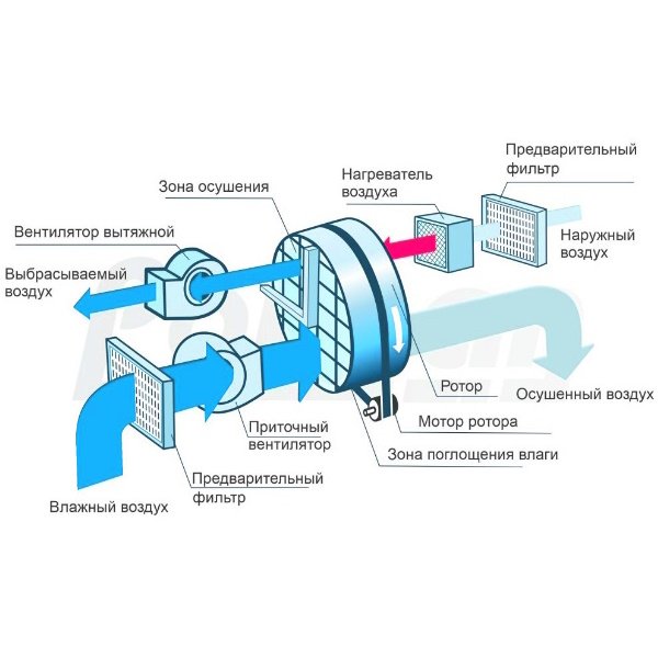 Осушитель воздуха мобильный Polman DM-5000