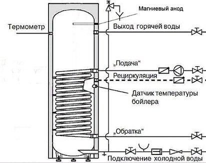 Бойлер косвенного нагрева INOX UL300 белый