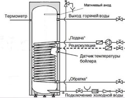 Бойлер косвенного нагрева INOX UL160 серебро
